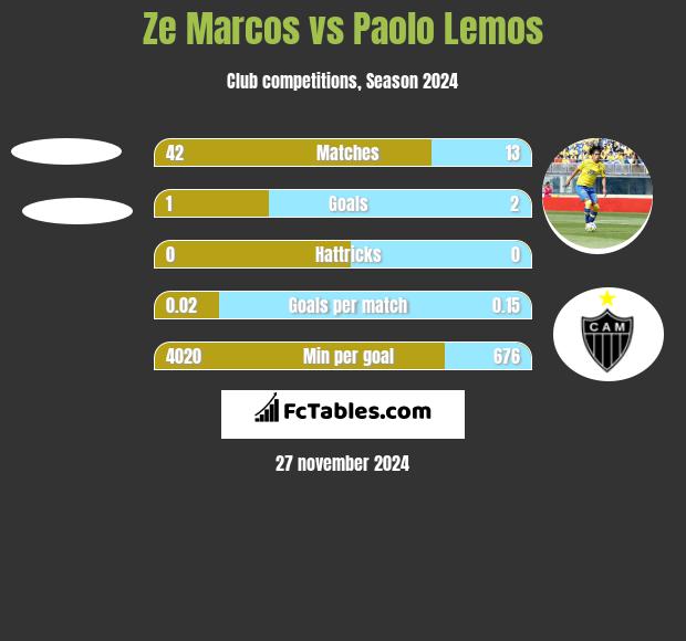 Ze Marcos vs Paolo Lemos h2h player stats