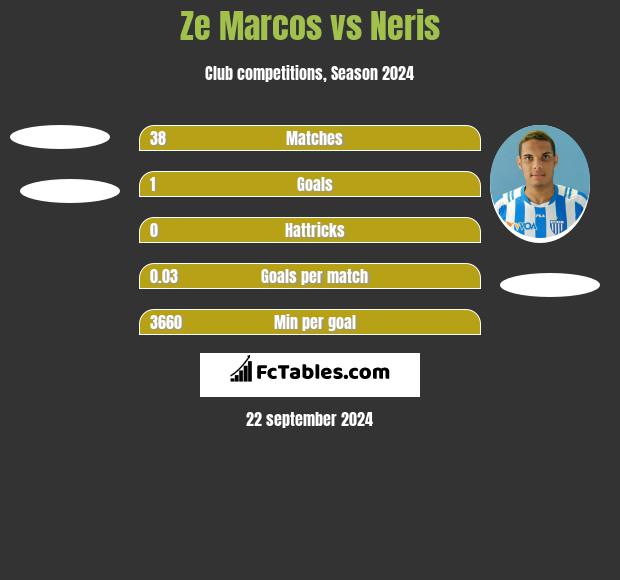 Ze Marcos vs Neris h2h player stats