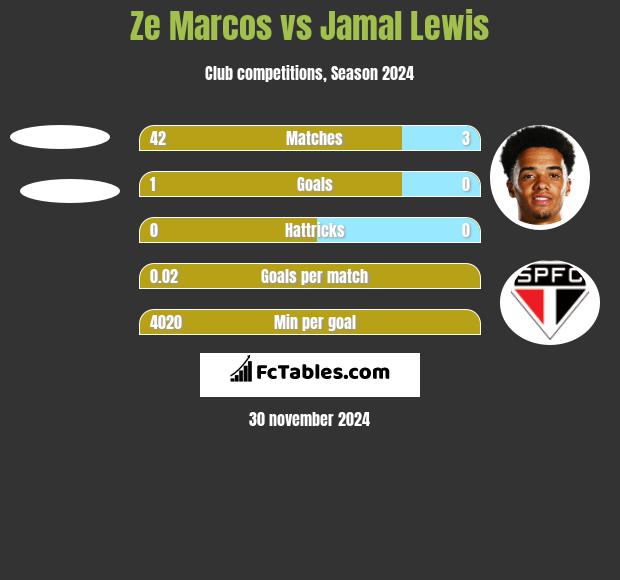 Ze Marcos vs Jamal Lewis h2h player stats