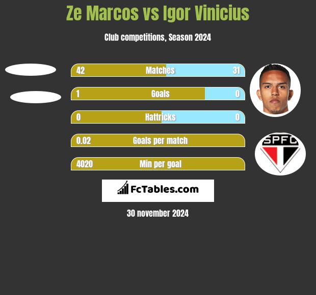 Ze Marcos vs Igor Vinicius h2h player stats