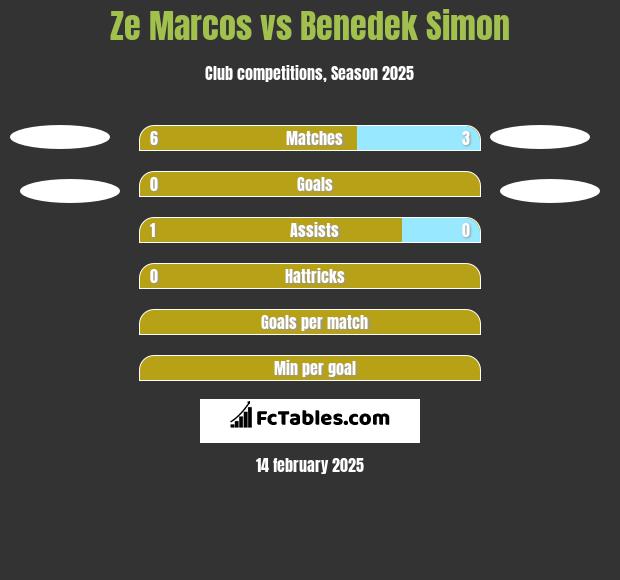 Ze Marcos vs Benedek Simon h2h player stats