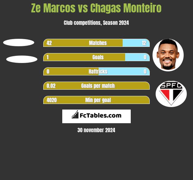 Ze Marcos vs Chagas Monteiro h2h player stats