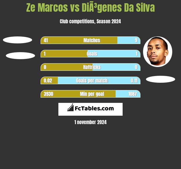 Ze Marcos vs DiÃ³genes Da Silva h2h player stats