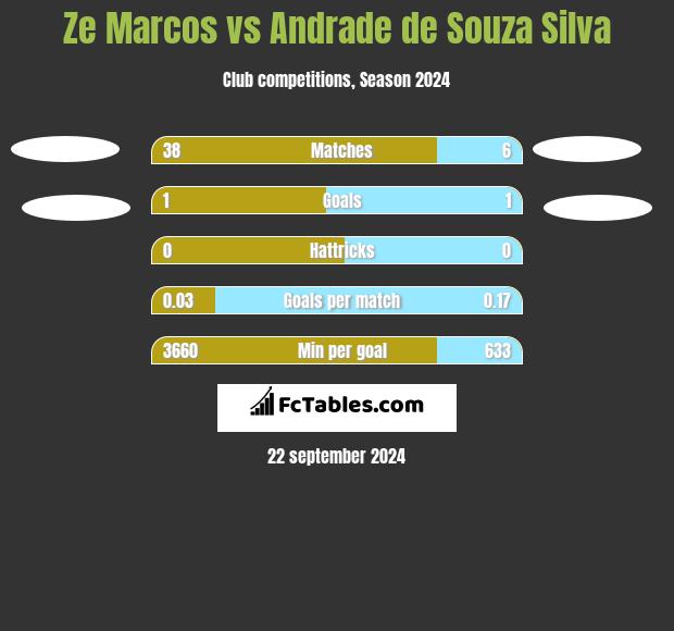 Ze Marcos vs Andrade de Souza Silva h2h player stats