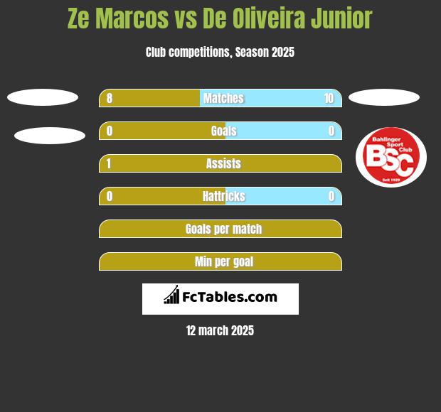 Ze Marcos vs De Oliveira Junior h2h player stats