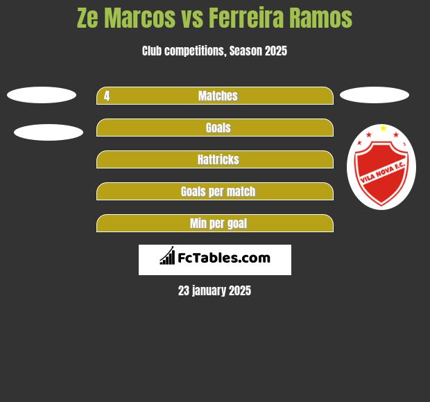 Ze Marcos vs Ferreira Ramos h2h player stats