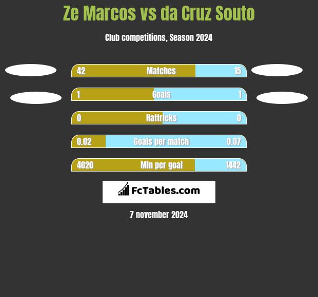 Ze Marcos vs da Cruz Souto h2h player stats