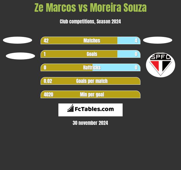 Ze Marcos vs Moreira Souza h2h player stats