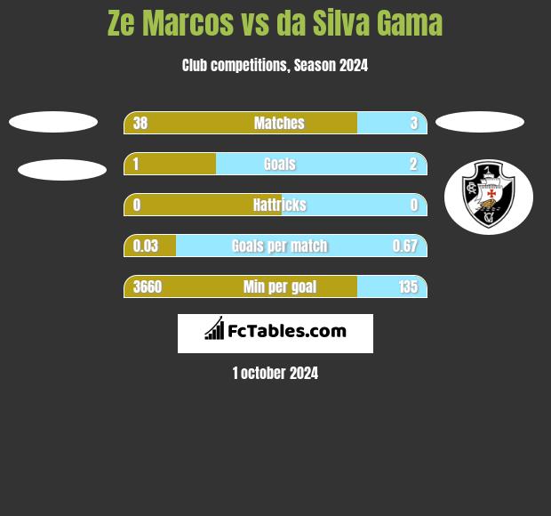 Ze Marcos vs da Silva Gama h2h player stats