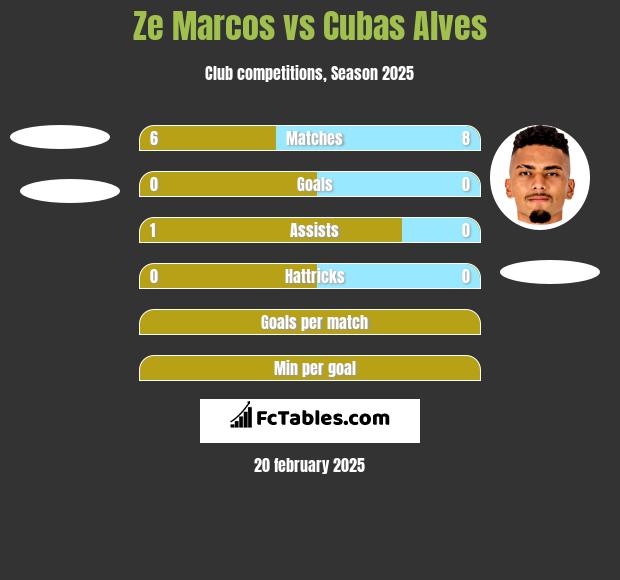 Ze Marcos vs Cubas Alves h2h player stats