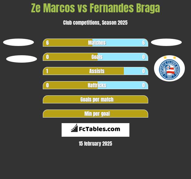 Ze Marcos vs Fernandes Braga h2h player stats