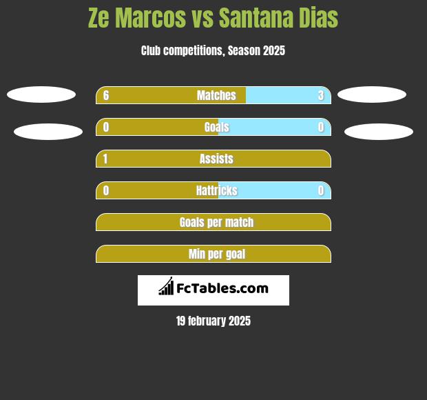 Ze Marcos vs Santana Dias h2h player stats