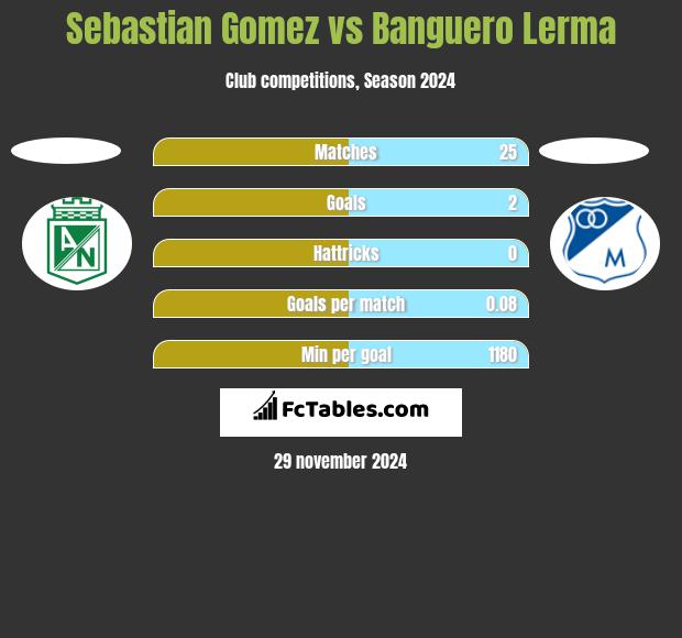 Sebastian Gomez vs Banguero Lerma h2h player stats