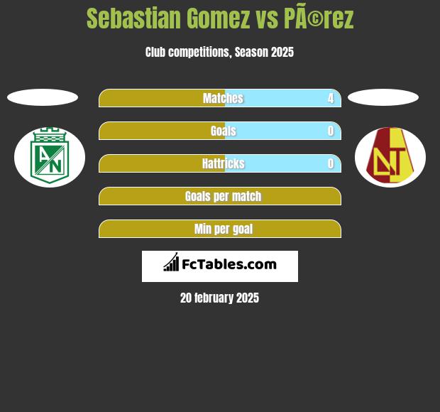 Sebastian Gomez vs PÃ©rez h2h player stats