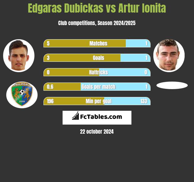 Edgaras Dubickas vs Artur Ionita h2h player stats