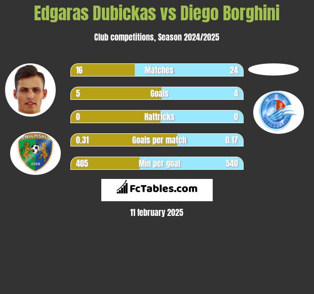 Edgaras Dubickas vs Diego Borghini h2h player stats