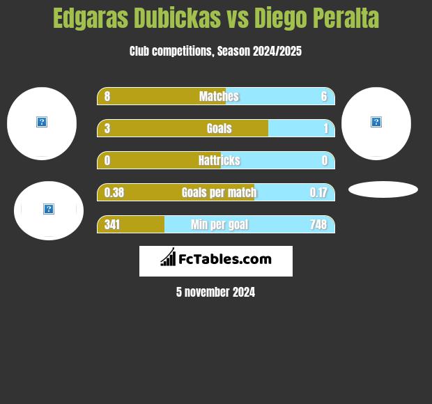 Edgaras Dubickas vs Diego Peralta h2h player stats