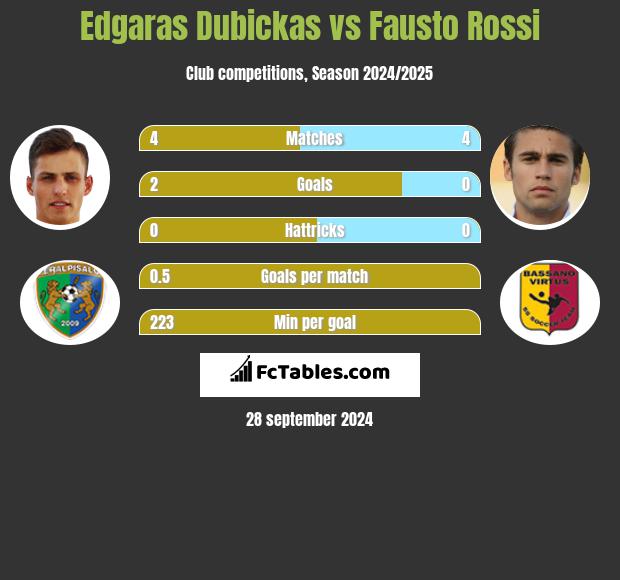 Edgaras Dubickas vs Fausto Rossi h2h player stats