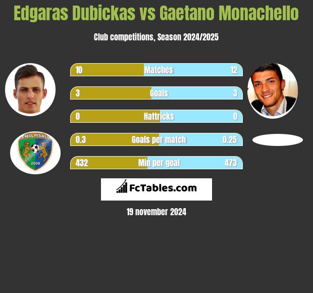 Edgaras Dubickas vs Gaetano Monachello h2h player stats