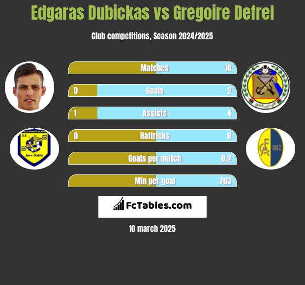 Edgaras Dubickas vs Gregoire Defrel h2h player stats