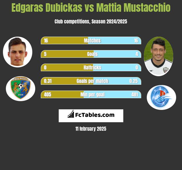 Edgaras Dubickas vs Mattia Mustacchio h2h player stats