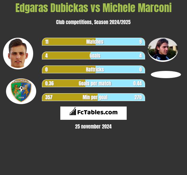 Edgaras Dubickas vs Michele Marconi h2h player stats