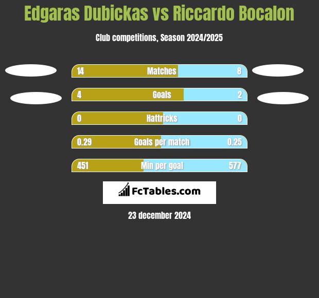 Edgaras Dubickas vs Riccardo Bocalon h2h player stats