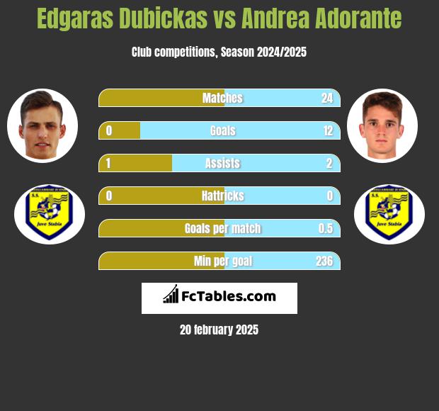 Edgaras Dubickas vs Andrea Adorante h2h player stats