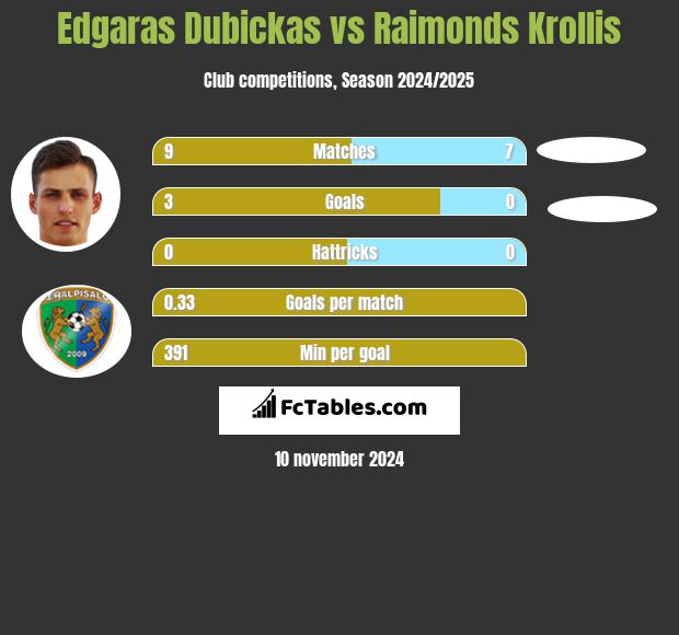 Edgaras Dubickas vs Raimonds Krollis h2h player stats