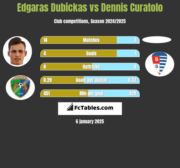 Edgaras Dubickas vs Dennis Curatolo h2h player stats