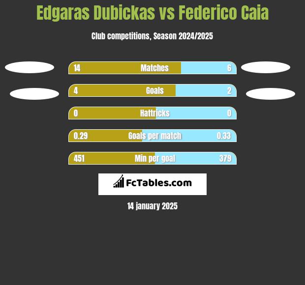 Edgaras Dubickas vs Federico Caia h2h player stats