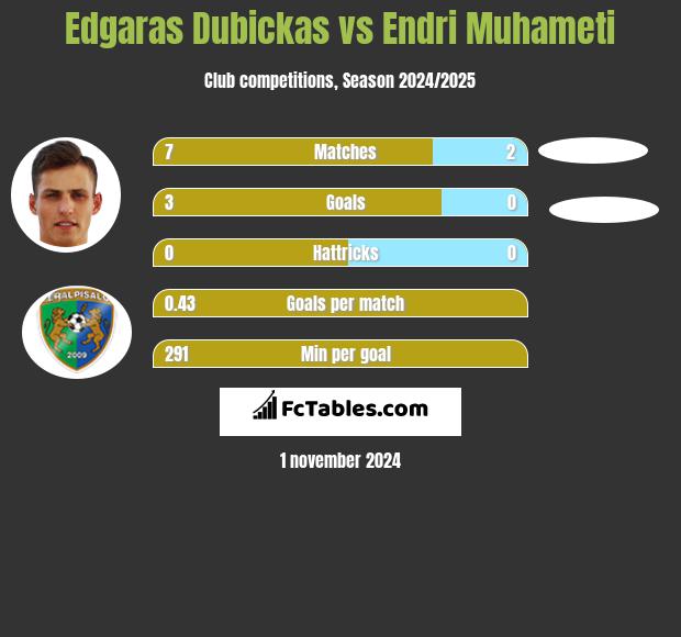 Edgaras Dubickas vs Endri Muhameti h2h player stats