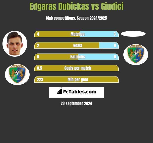 Edgaras Dubickas vs Giudici h2h player stats