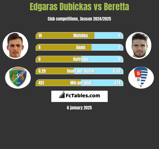 Edgaras Dubickas vs Beretta h2h player stats