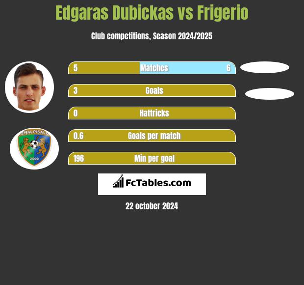 Edgaras Dubickas vs Frigerio h2h player stats