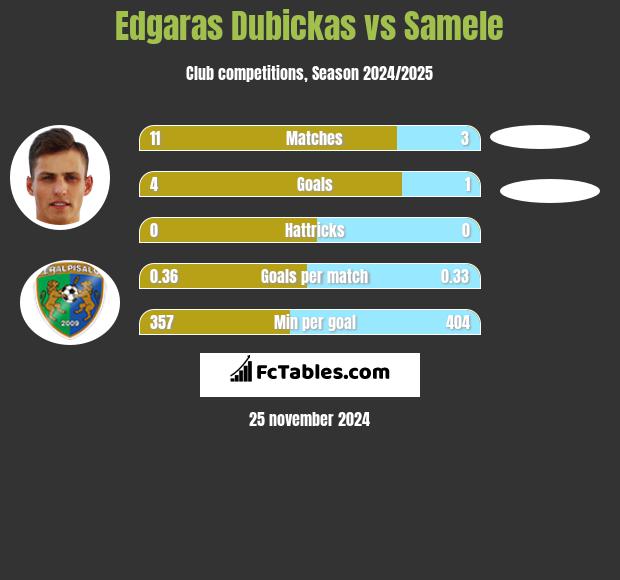 Edgaras Dubickas vs Samele h2h player stats