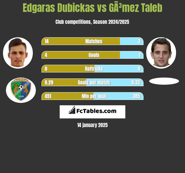 Edgaras Dubickas vs GÃ³mez Taleb h2h player stats