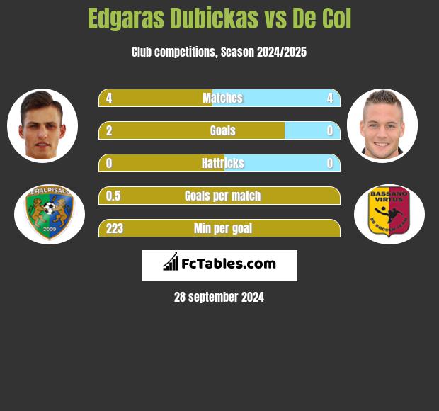 Edgaras Dubickas vs De Col h2h player stats