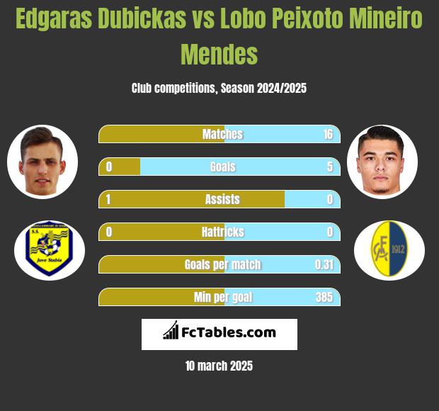 Edgaras Dubickas vs Lobo Peixoto Mineiro Mendes h2h player stats