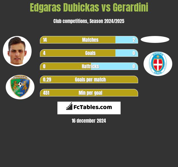 Edgaras Dubickas vs Gerardini h2h player stats