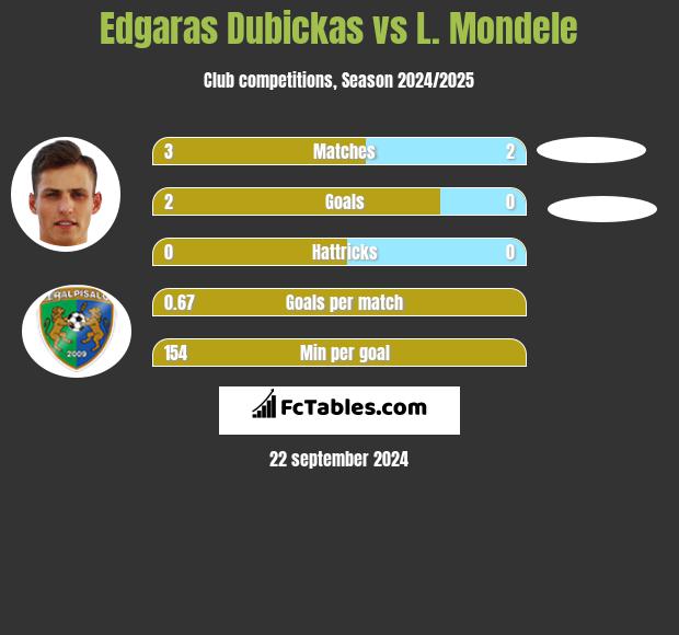 Edgaras Dubickas vs L. Mondele h2h player stats