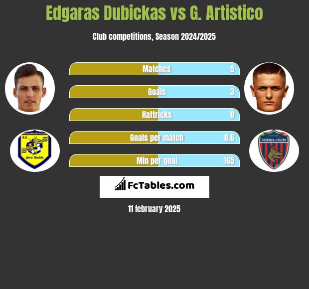 Edgaras Dubickas vs G. Artistico h2h player stats