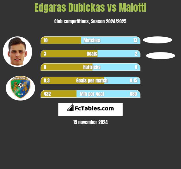 Edgaras Dubickas vs Malotti h2h player stats