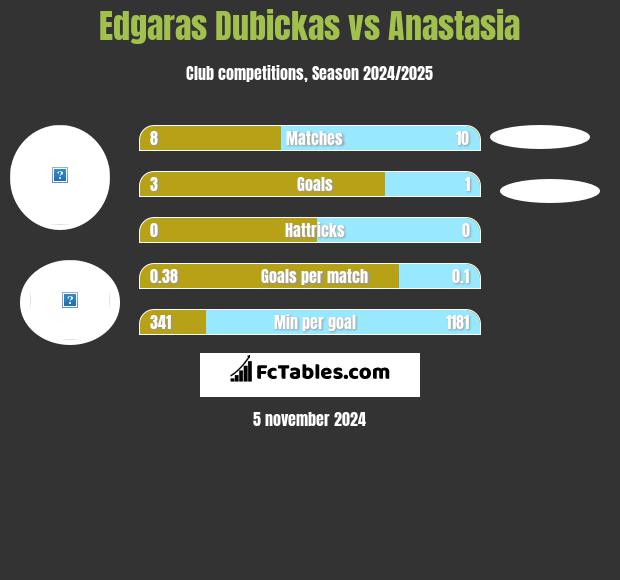 Edgaras Dubickas vs Anastasia h2h player stats