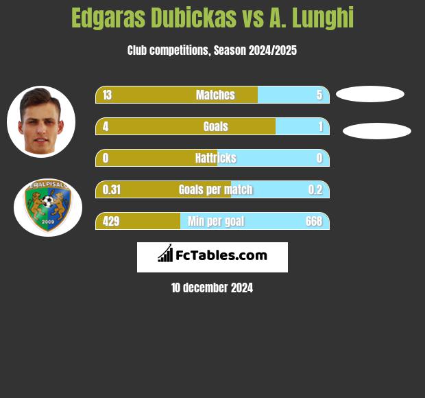 Edgaras Dubickas vs A. Lunghi h2h player stats