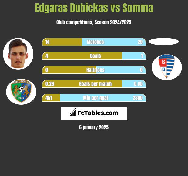 Edgaras Dubickas vs Somma h2h player stats