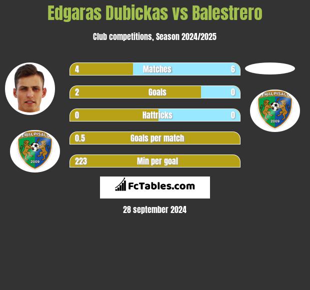 Edgaras Dubickas vs Balestrero h2h player stats