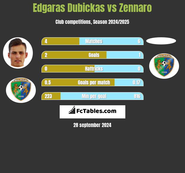 Edgaras Dubickas vs Zennaro h2h player stats