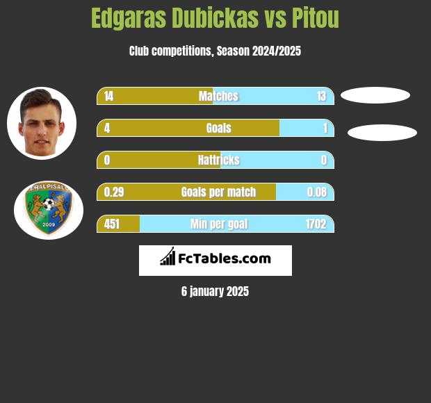 Edgaras Dubickas vs Pitou h2h player stats