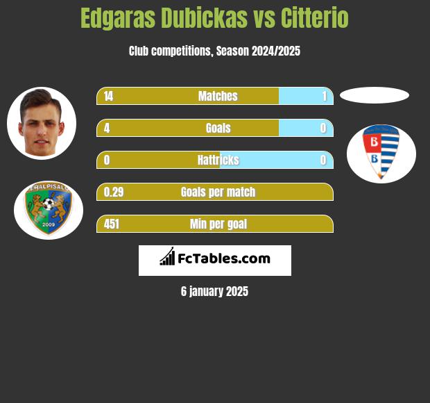 Edgaras Dubickas vs Citterio h2h player stats